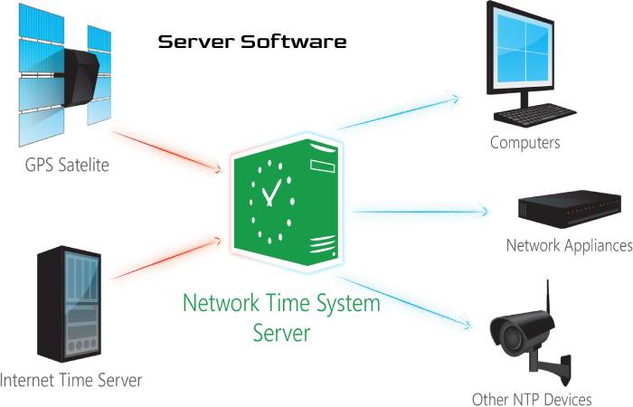 Server Software