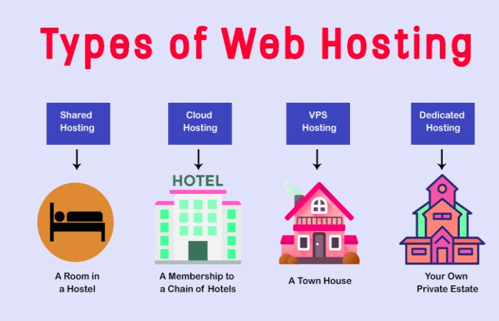 What Types Of Web Hosting Are There_