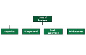 Different Types Of Machine Learning_