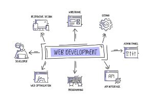 Beginning your Web Development Journey? Start Here