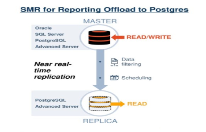 EDB replication server