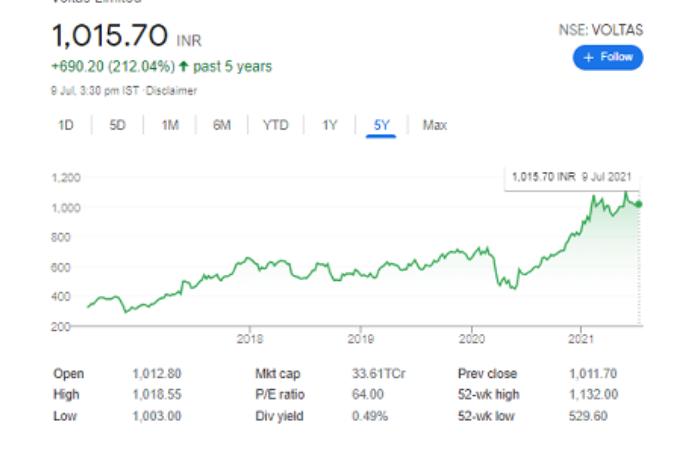 Five reasons for Voltas share price going down_