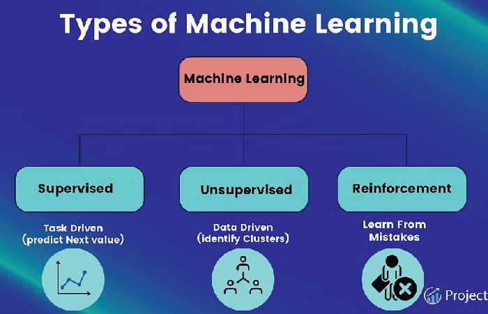 Types of Machine Learning