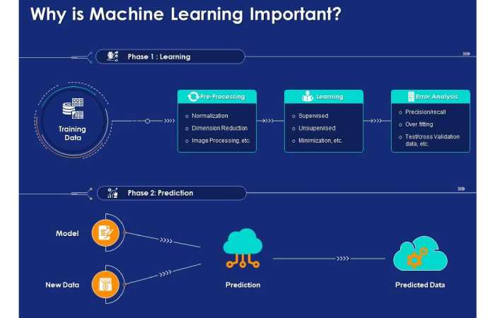 Why is Machine Learning Important_