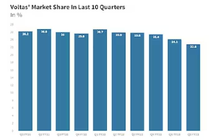 Why is Voltas losing market share_