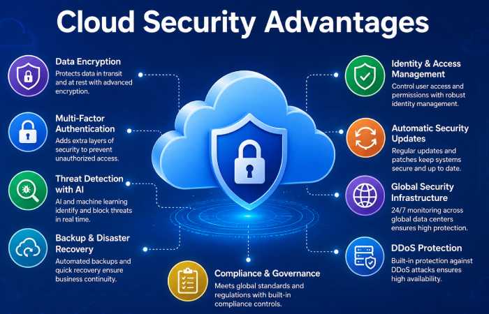 cloud security advantages