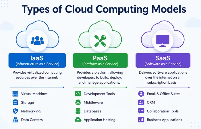 types of cloud computing models