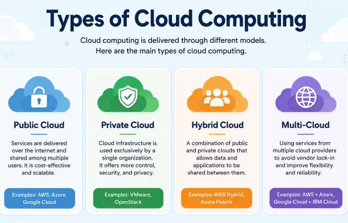 types of cloud computing
