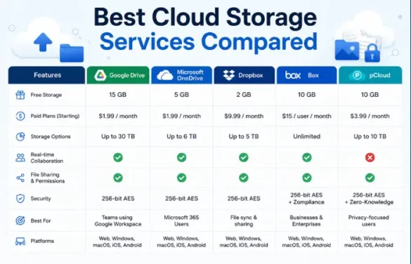 best cloud storage services compared