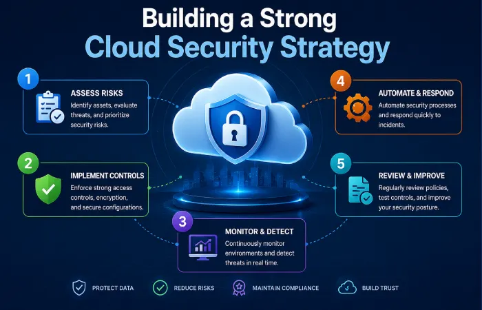 building a strong cloud security strategy
