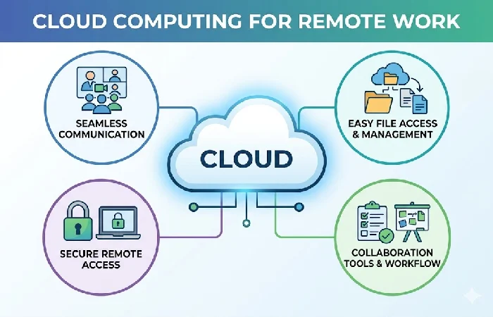cloud computing for remote work
