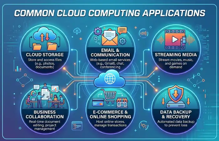 common cloud computing applications