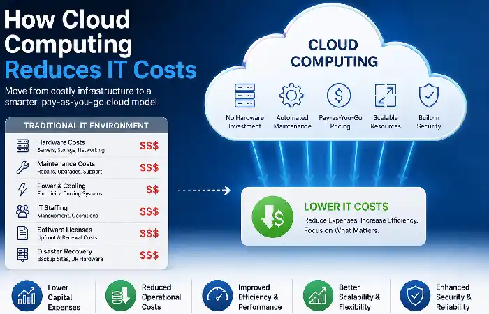how cloud computing reduces it costs