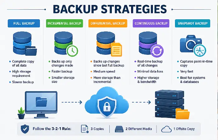 backup strategies