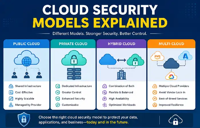 cloud security models explained