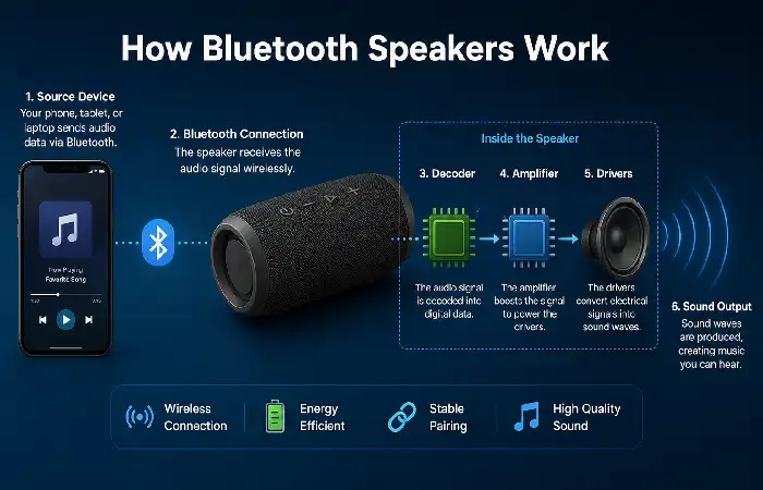 how bluetooth speakers work
