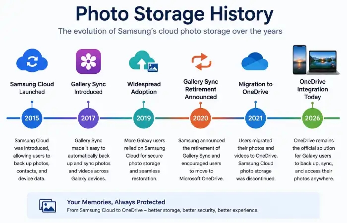 photo storage history