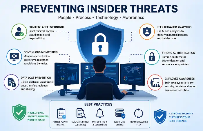 preventing insider threats