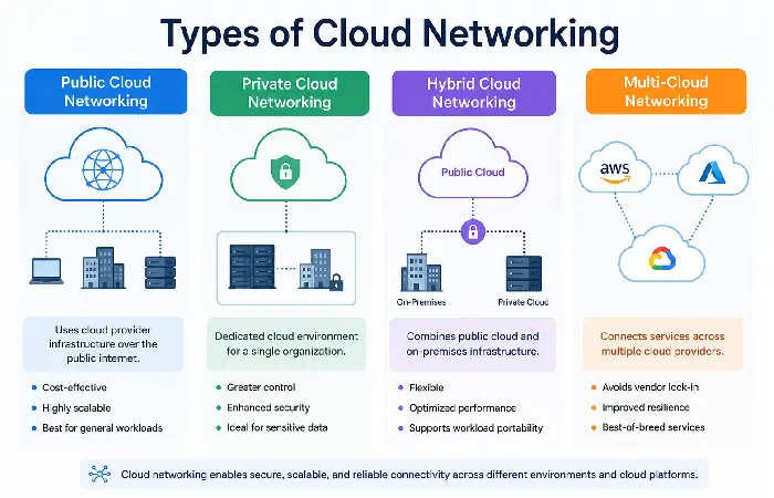 types of cloud networking