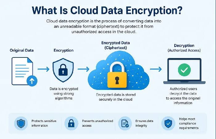 what is cloud data encryption