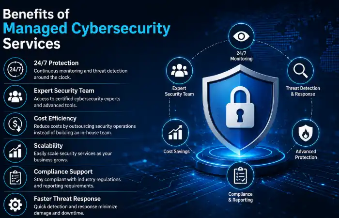 benefits of managed cybersecurity services