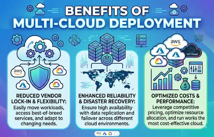 benefits of multi-cloud deployment