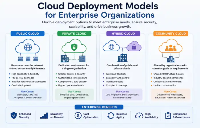 cloud deployment models for enterprise organizations
