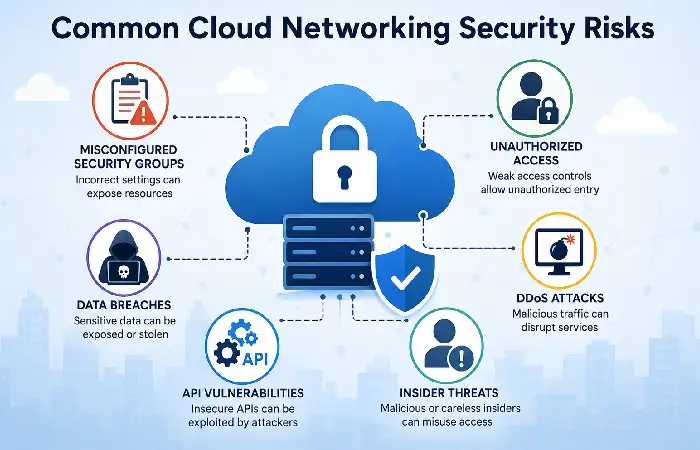 common cloud networking security risks