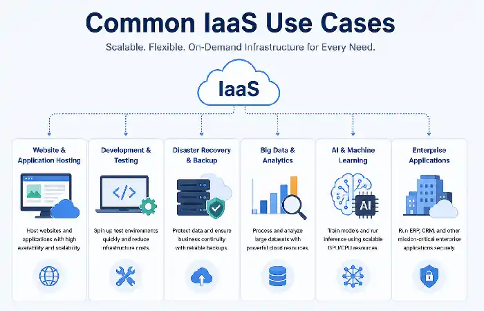 common iaas use cases