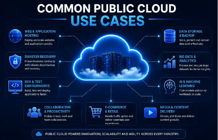 common public cloud use cases