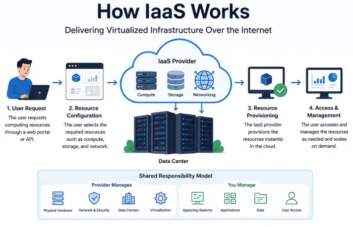 how iaas works