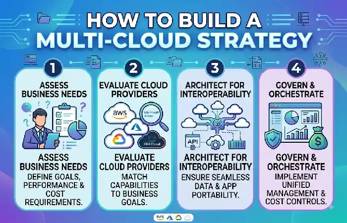how to build a multi-cloud strategy