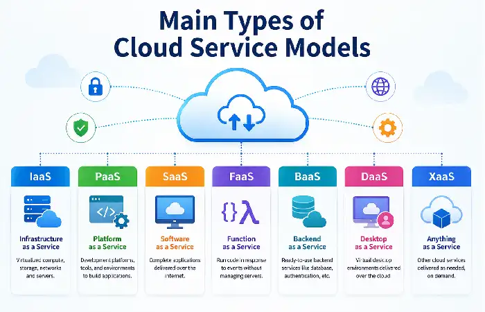 main types of cloud service models