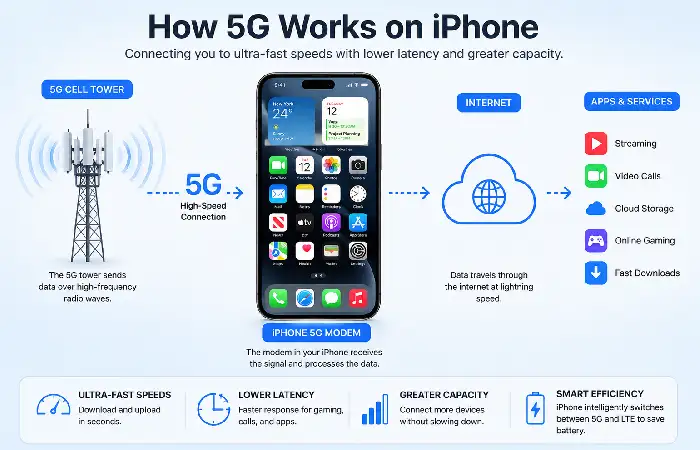how 5g works on iphone