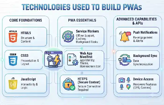 technologies used to build pwas