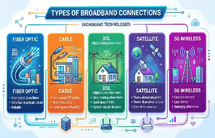 types of broadband connections