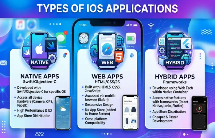types of ios applications
