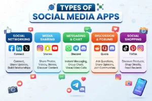 Types of Social Media Apps: Complete Guide to Social Media Categories in 2026