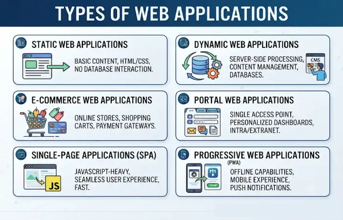 types of web applications