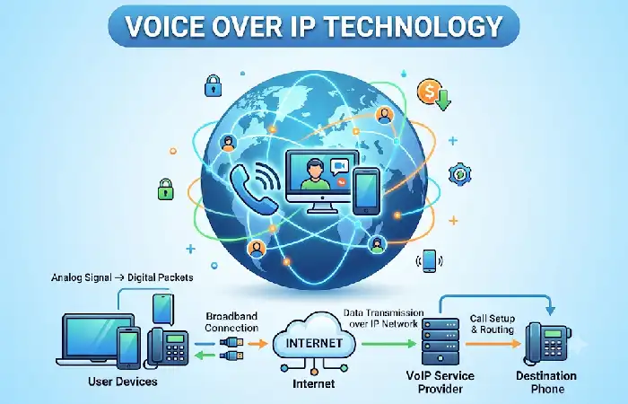 voice over ip technology